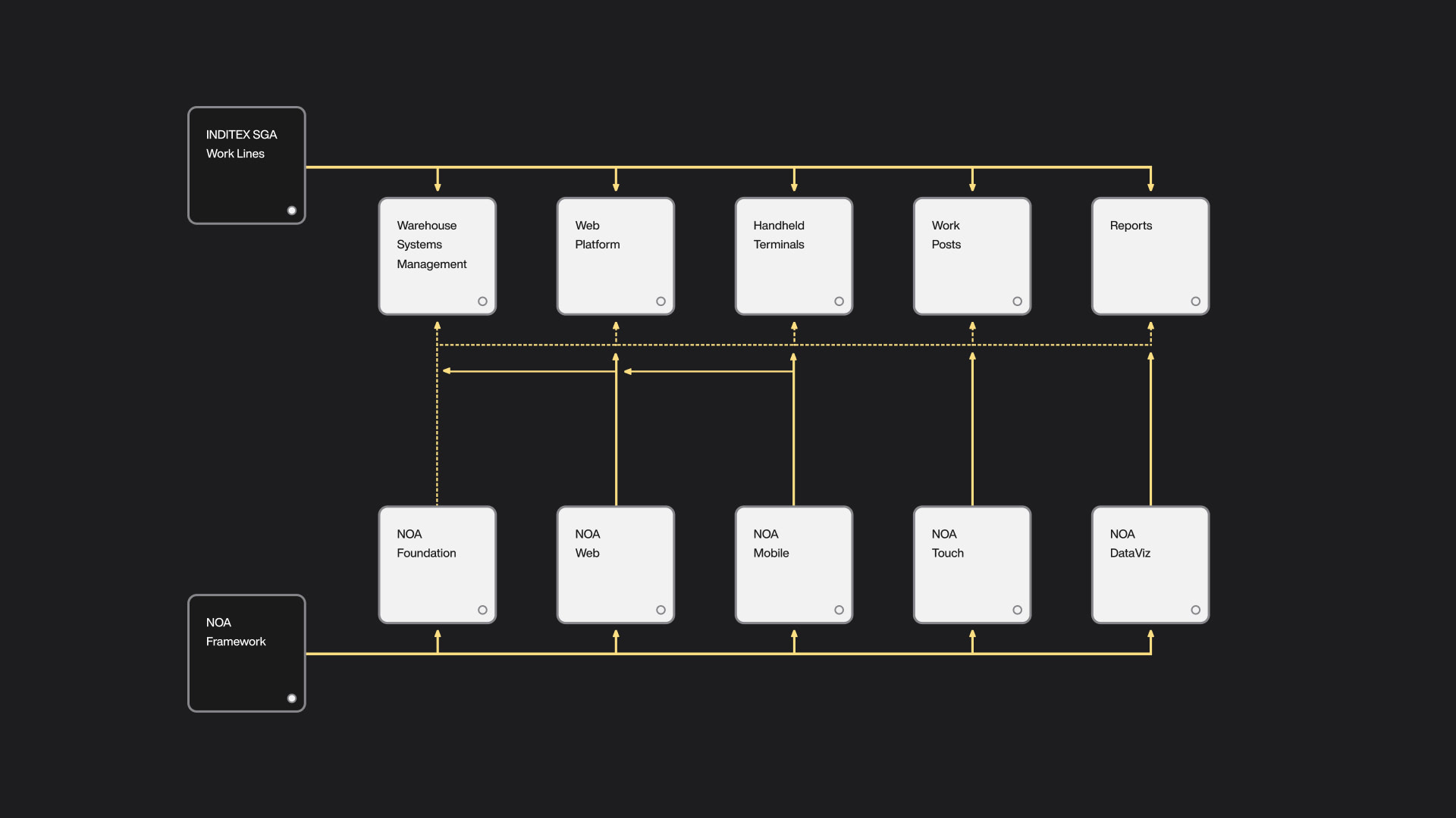 noa_schema